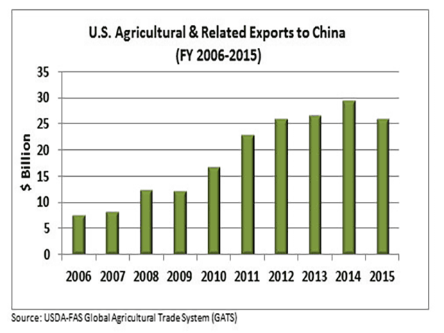 U.S. ag exports to China peaked at nearly $30 billion in 2014 and were $25.9 billion for 2015, but USDA is projecting those exports to fall to roughly $17.5 billion for 2016. (Chart courtesy of USDA)  